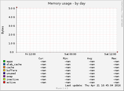 Memory usage