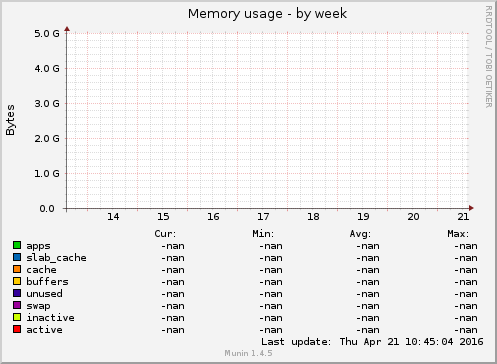 Memory usage