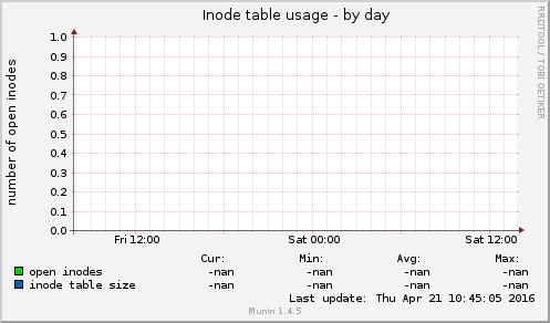Inode table usage