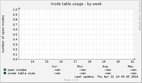 Inode table usage