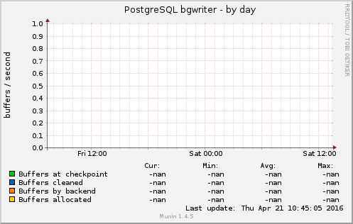 PostgreSQL bgwriter