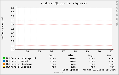 PostgreSQL bgwriter