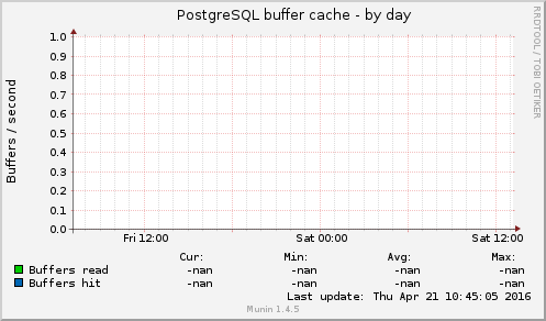 PostgreSQL buffer cache
