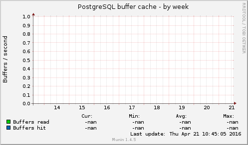 PostgreSQL buffer cache