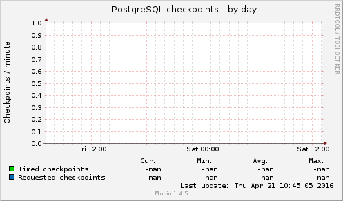 PostgreSQL checkpoints
