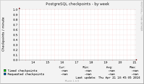 PostgreSQL checkpoints