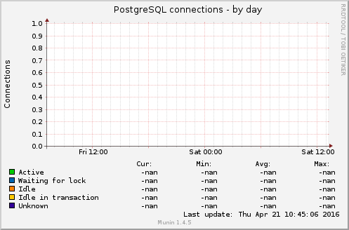 PostgreSQL connections