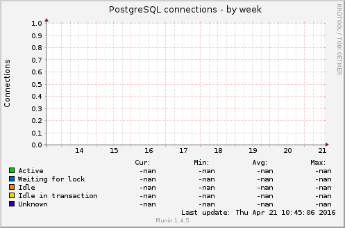 PostgreSQL connections
