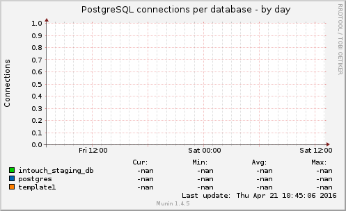 PostgreSQL connections per database
