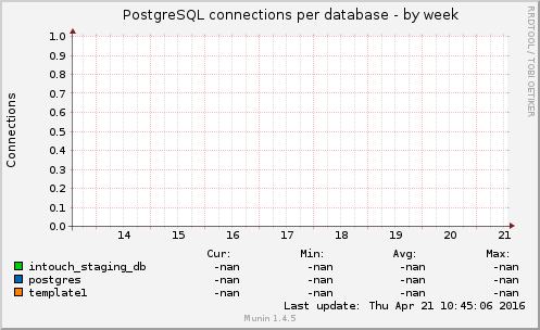 PostgreSQL connections per database