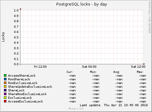 PostgreSQL locks
