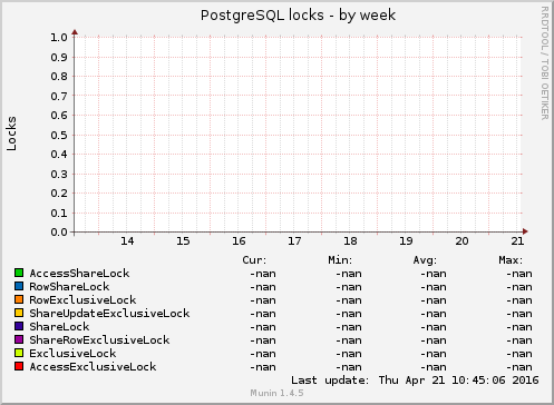 PostgreSQL locks