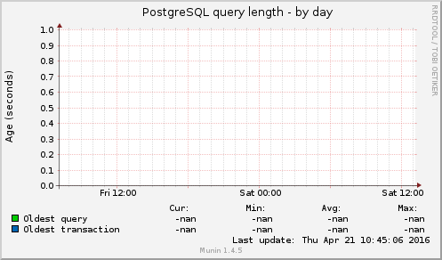 PostgreSQL query length