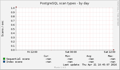 PostgreSQL scan types