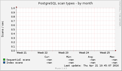 PostgreSQL scan types