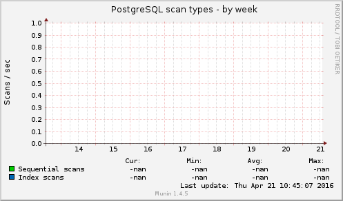 PostgreSQL scan types