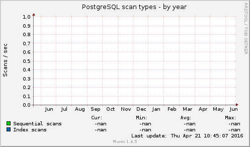PostgreSQL scan types