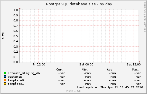 PostgreSQL database size