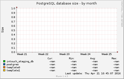 PostgreSQL database size