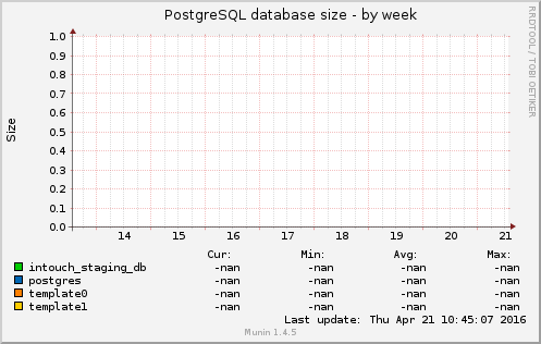 PostgreSQL database size