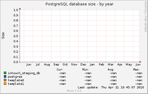 PostgreSQL database size