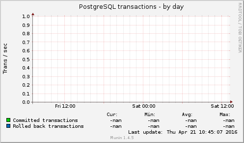PostgreSQL transactions