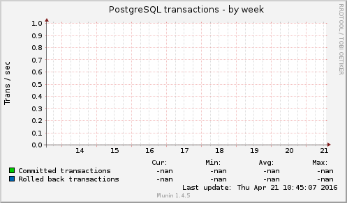 PostgreSQL transactions