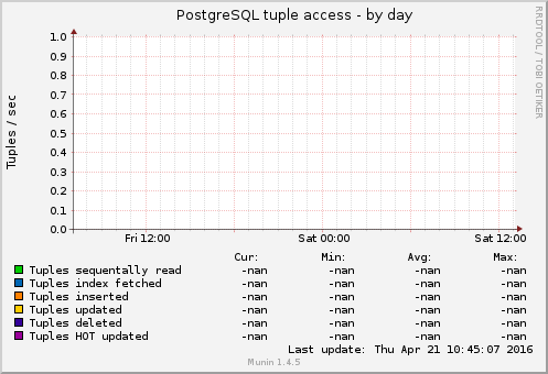 PostgreSQL tuple access