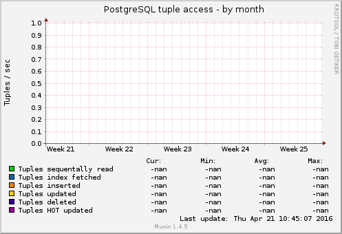PostgreSQL tuple access