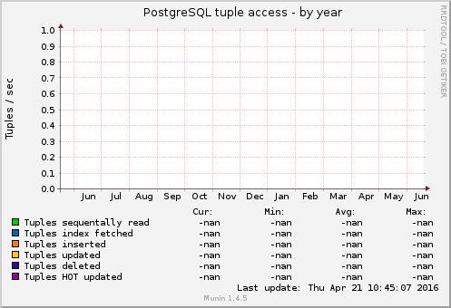 PostgreSQL tuple access