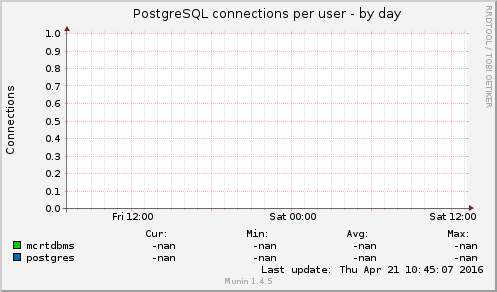 PostgreSQL connections per user