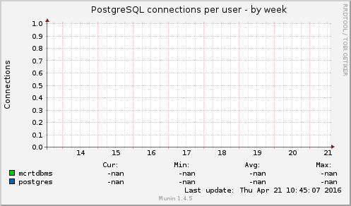 PostgreSQL connections per user
