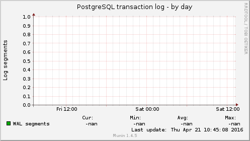 PostgreSQL transaction log