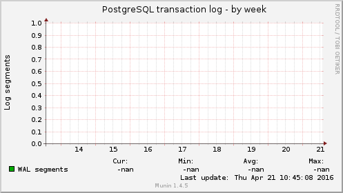 PostgreSQL transaction log