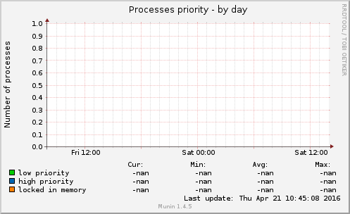 Processes priority