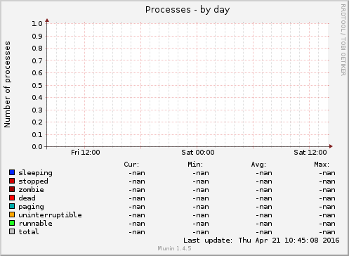 Processes