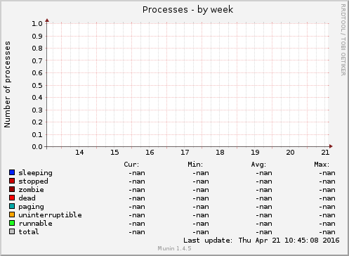 Processes