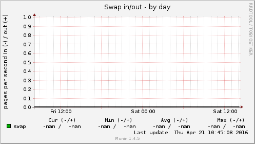Swap in/out