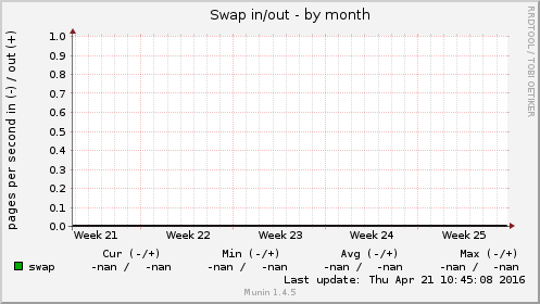 Swap in/out