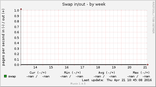 Swap in/out