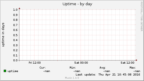 Uptime