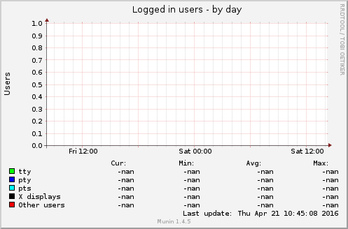 Logged in users