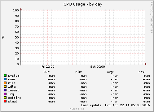 CPU usage