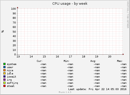 CPU usage