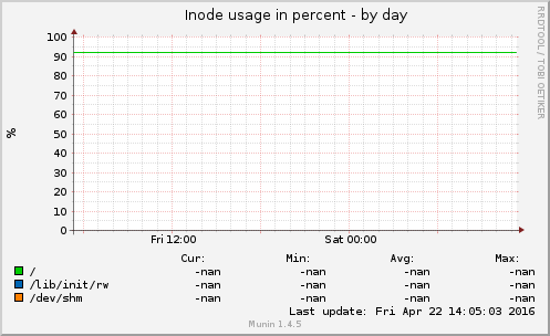 Inode usage in percent
