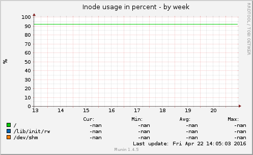 Inode usage in percent