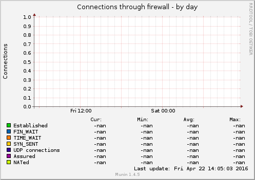 Connections through firewall