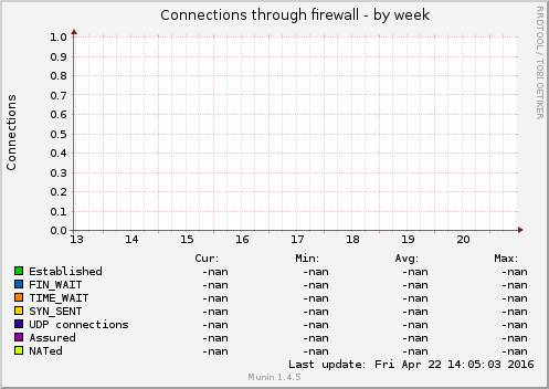 Connections through firewall