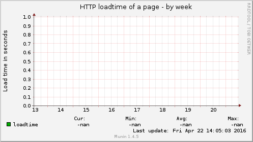 HTTP loadtime of a page