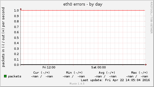 eth0 errors